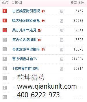 北京獵頭公司分享 1月13日百度熱點(diǎn)資訊排名