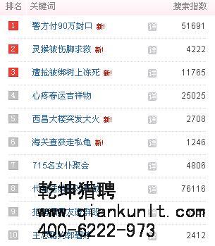 【獵頭資訊】2016年2月1日百度熱搜風(fēng)云排行