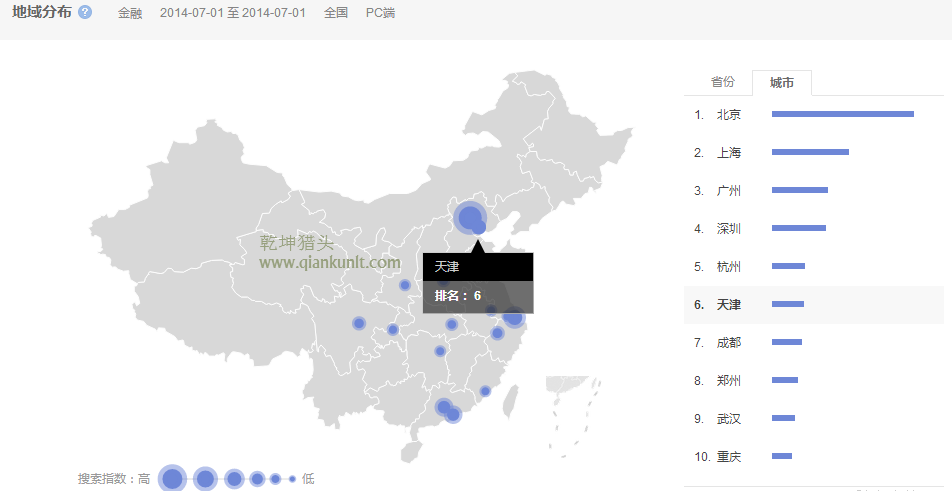 獵頭排名：14年1月-7月中國(guó)各市金融人才需求