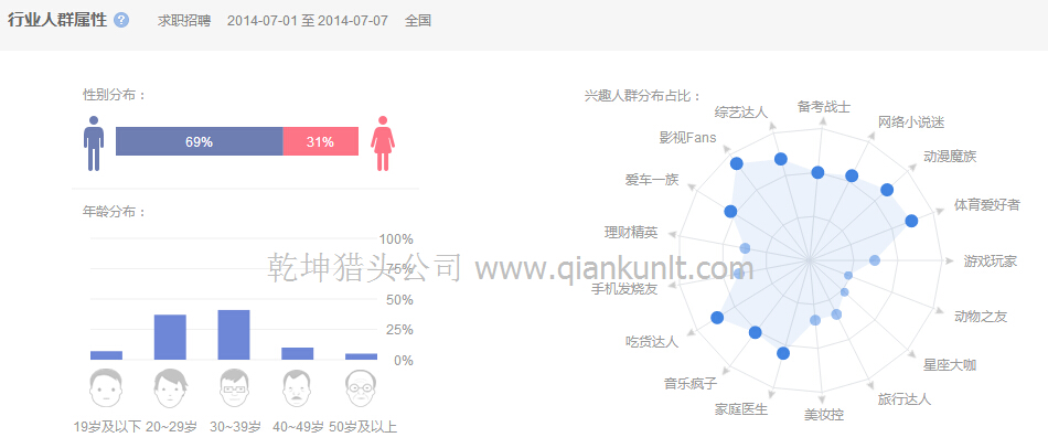 七月搜索獵頭公司排名人群屬性分析-乾坤獵頭數據