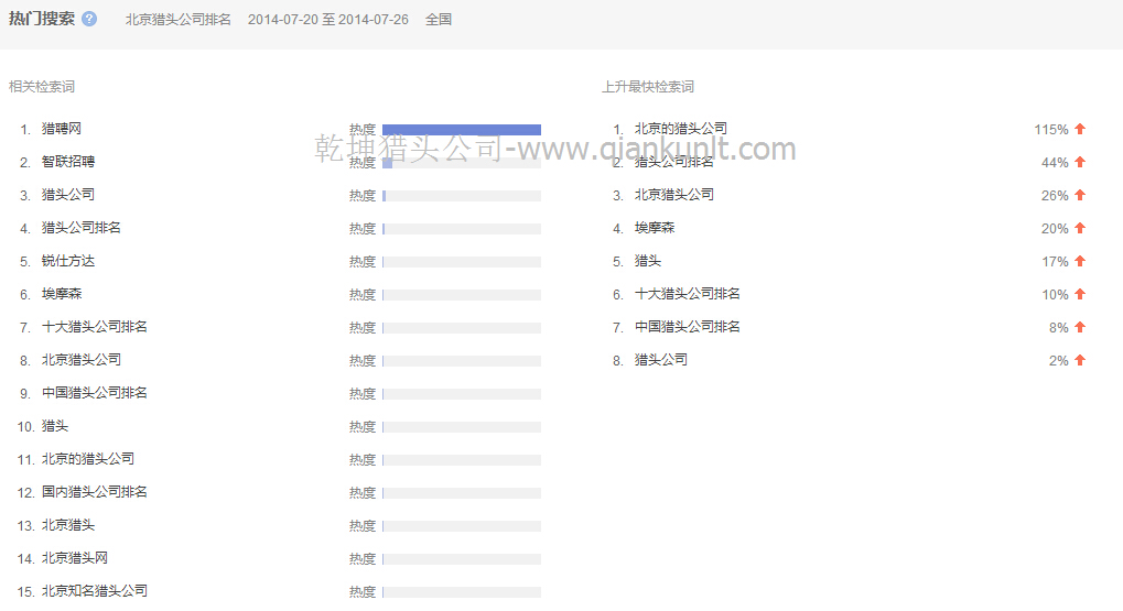 北京獵頭公司數(shù)據(jù)-7月20-26日相關排名熱搜詞