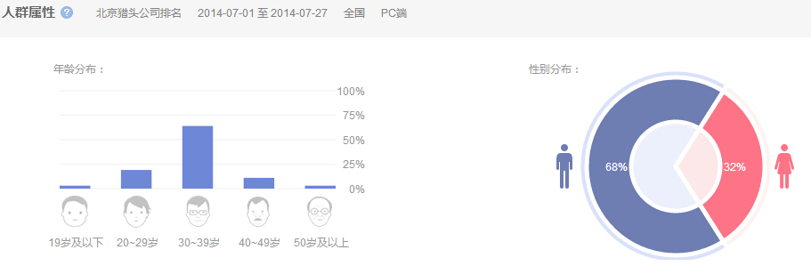 7月北京獵頭公司排名人群屬性分析數據