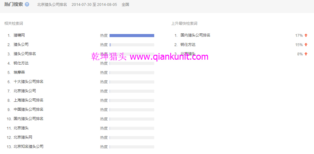 14年8月初北京獵頭公司排名相關檢索熱度分析