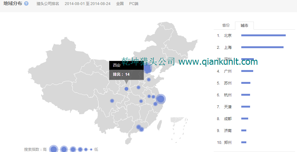 14年8月各城市搜索獵頭公司排名數據分析