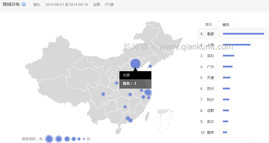 關(guān)鍵詞“獵頭”的全國范圍內搜索的地域分布情況-城市