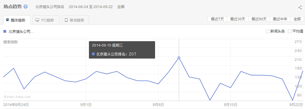 “北京獵頭公司排名”整體、PC以及移動(dòng)最近30天的熱點(diǎn)趨勢 圖