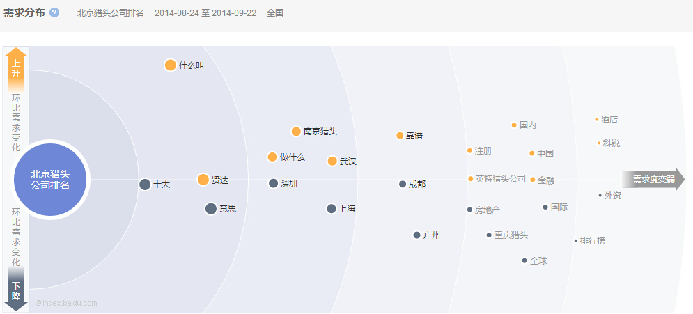 “北京獵頭公司排名”近一個(gè) 月的需求分布情況