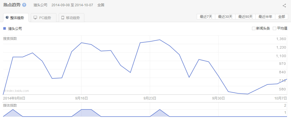 “獵頭公司”整體、PC以及移動(dòng)最近30天的熱點(diǎn)趨勢圖