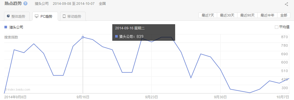 “獵頭公司”整體、PC以及移動最近30天的熱點趨勢圖