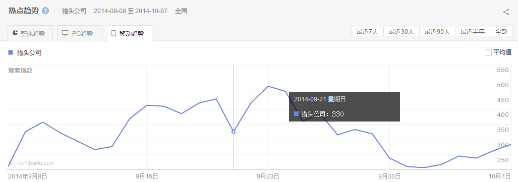 “獵頭公司”整體、PC以及移動最近30天的熱點趨勢圖