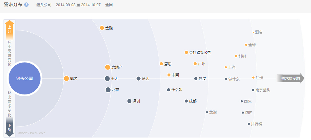 獵頭公司環(huán)比需求變化圖