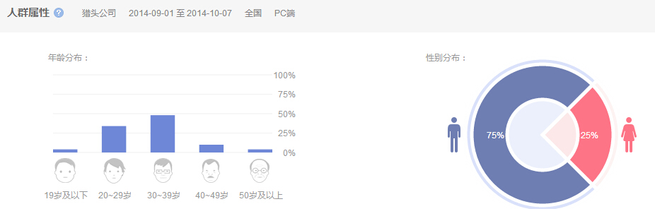全國范圍PC端搜索關(guān)鍵詞“獵頭公司”的人群屬性