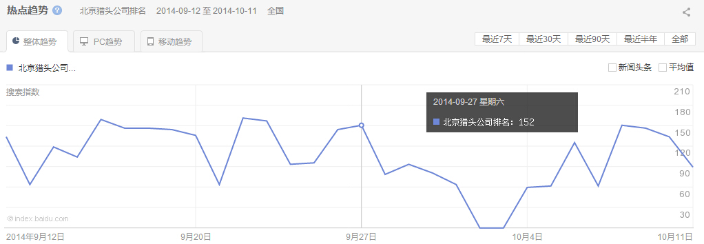 “北京獵頭公司排名”整體最近30天的熱點(diǎn)趨勢(shì)圖