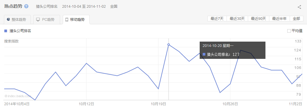 “獵頭公司排名移動(dòng)最近30天的熱點(diǎn)趨勢(shì)圖