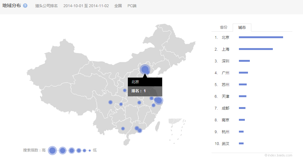 “獵頭公司排名”的全國(guó)范圍內(nèi)搜索的城市分布情 況