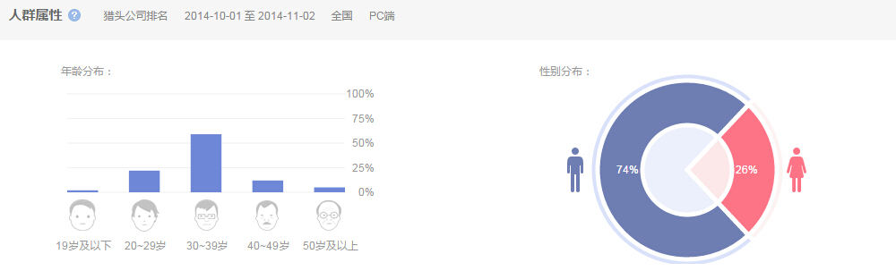 全國(guó)范圍PC端搜索關(guān)鍵詞“獵頭公司排名”的人群屬性