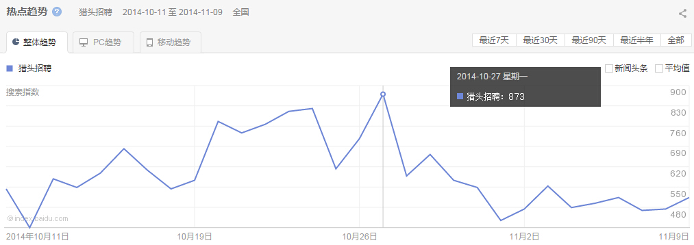 “ 獵頭招聘”整體、PC以及移動最近30天的熱點趨勢圖