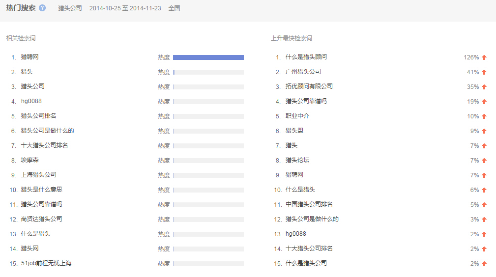 “獵頭公司”全國范圍內(nèi)近一個月的 熱門搜索相關(guān)檢索圖